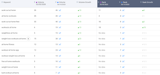 Overall report showing the keywords driving the installs Weight Loss Workouts From Home in the Apple App Store in the USA
